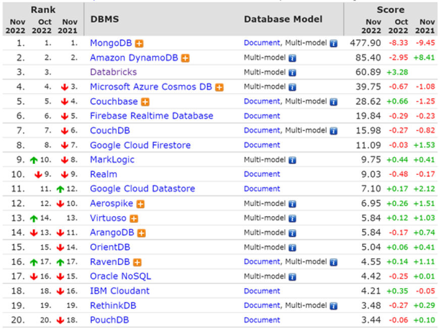 top 20 des bases NoSQL de type Documents