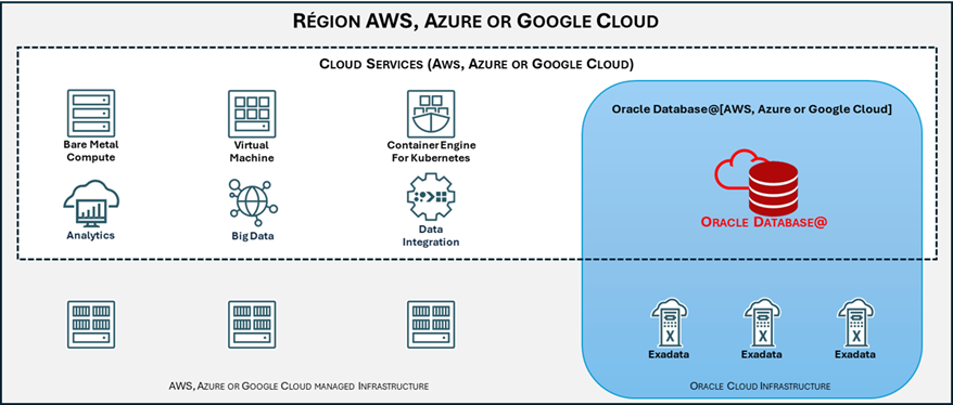 régions AWS Azure ou Google cloud