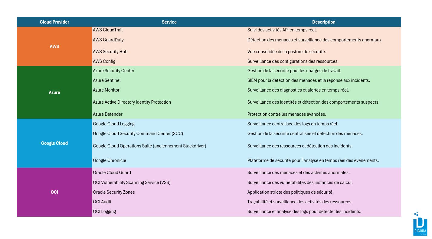 Landing zone cloud : Surveillance, Détection et Réponse aux Incidents chez chaque fournisseur 
