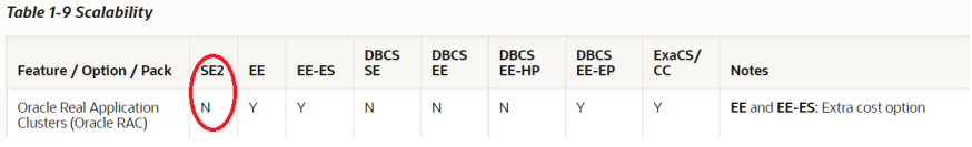 Tableau des fonctionnalités Oracle Real Application Clusters